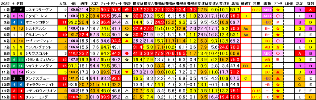 2025　七夕賞　結果まとめ3